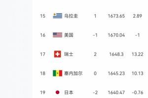 巴西排名第6！日本目标世界杯冠军 前18名谁能稳赢第19的日本队？